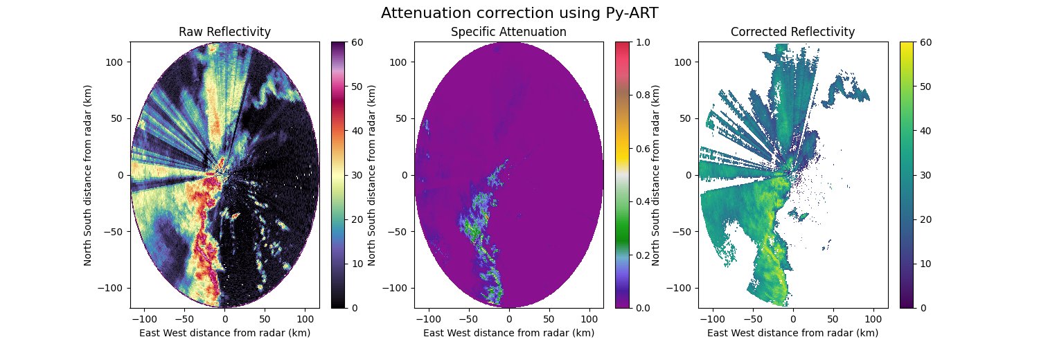 Attenuation correction using Py-ART, Raw Reflectivity, Specific Attenuation, Corrected Reflectivity