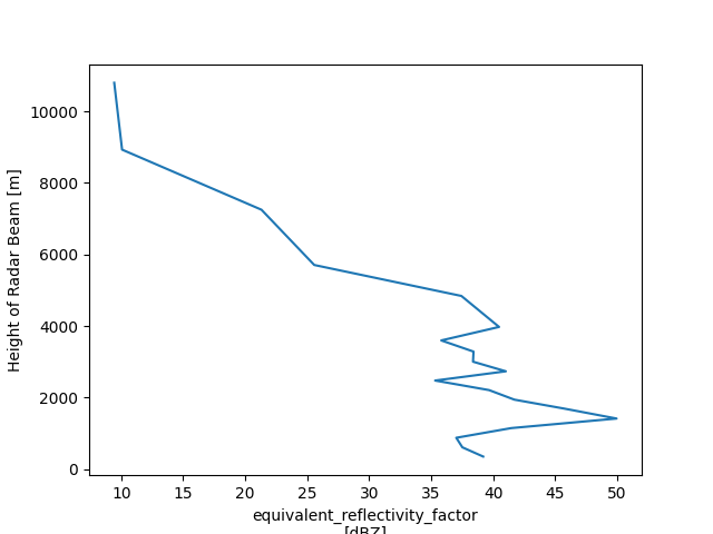 plot column subset