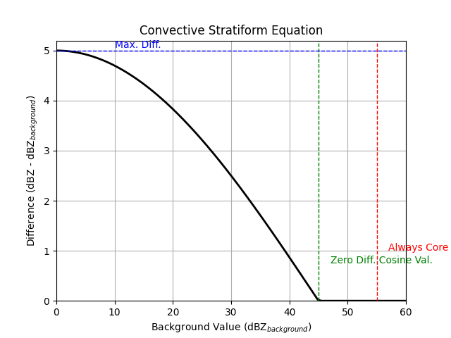 Convective Stratiform Equation