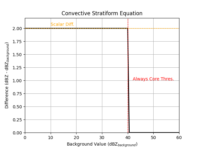 Convective Stratiform Equation