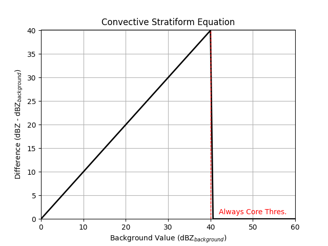 Convective Stratiform Equation