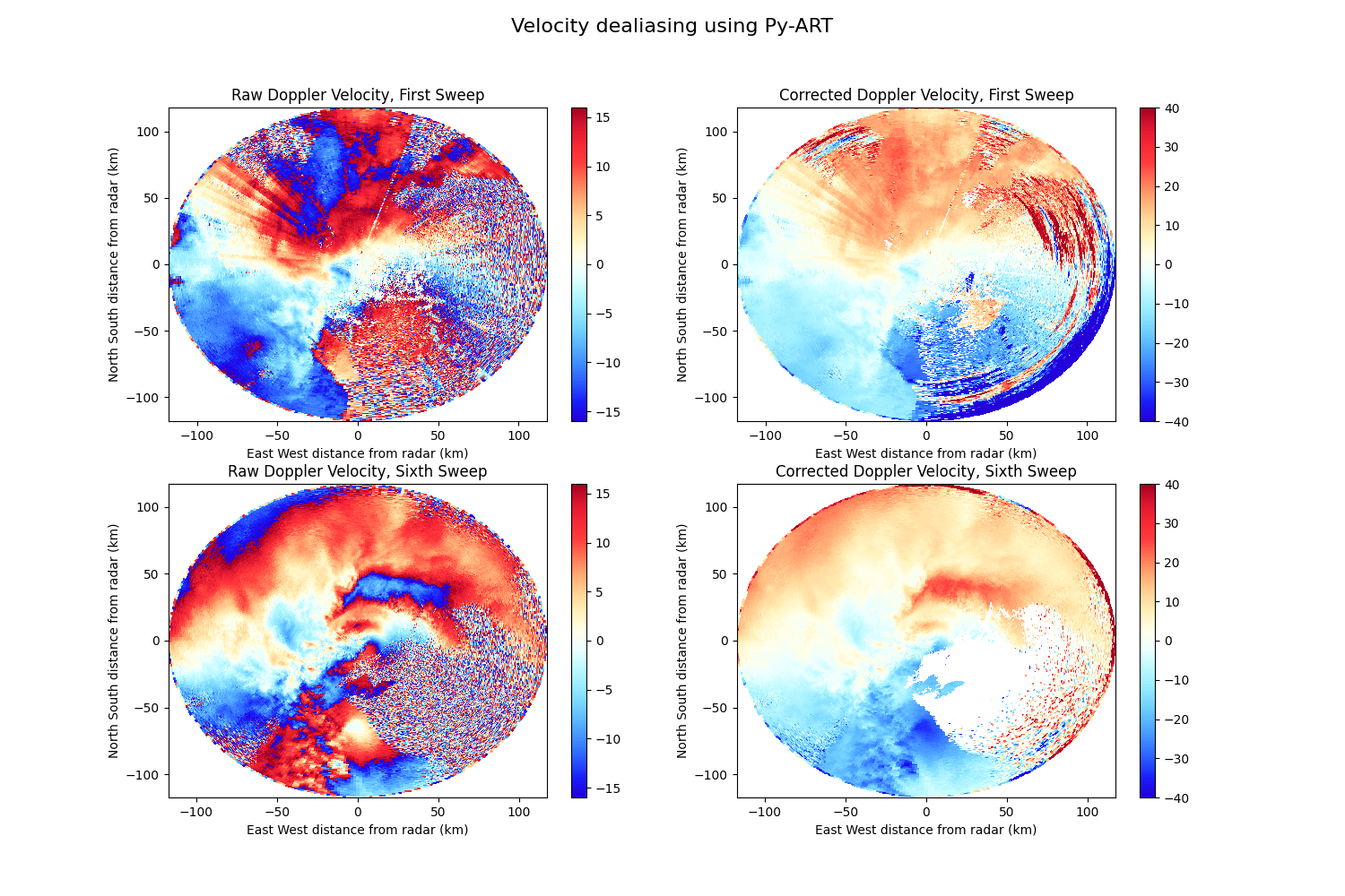 Velocity dealiasing using Py-ART, Raw Doppler Velocity, First Sweep, Corrected Doppler Velocity, First Sweep, Raw Doppler Velocity, Sixth Sweep, Corrected Doppler Velocity, Sixth Sweep