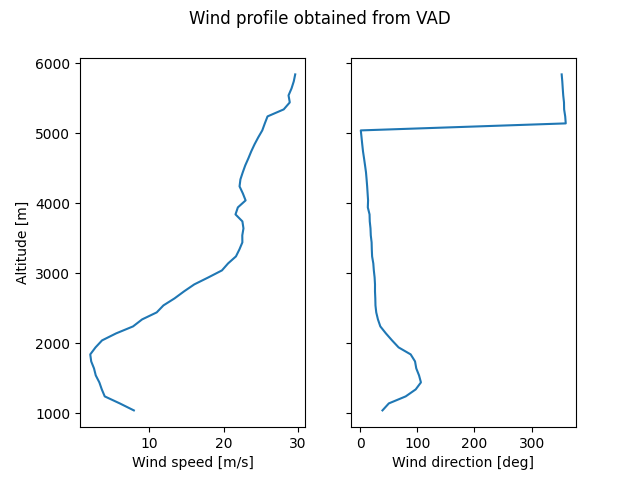 Wind profile obtained from VAD